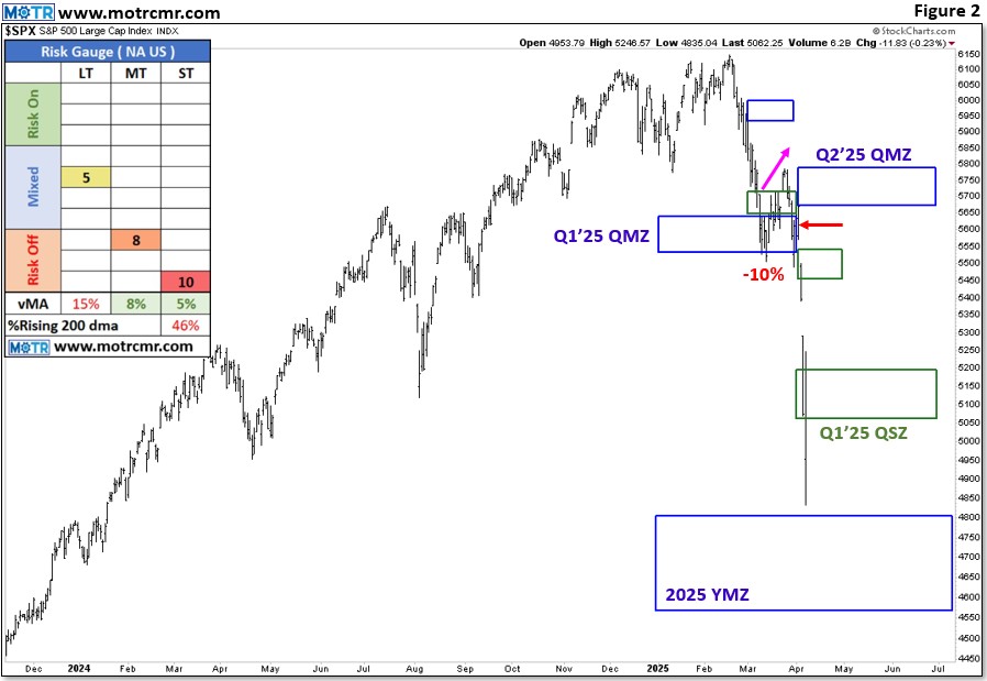 Charting My Interruption (CMI): “Still Defensive into Resistance, But Eyes Are Open.”