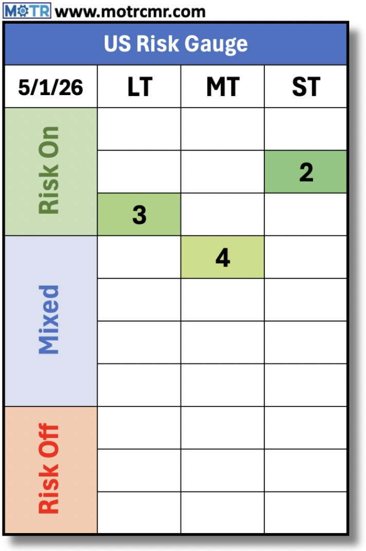 Monthly Risk Gauge 1 Screenshot 2026 05 12 at 10.13.45 AM - MOTR Capital Management & Research