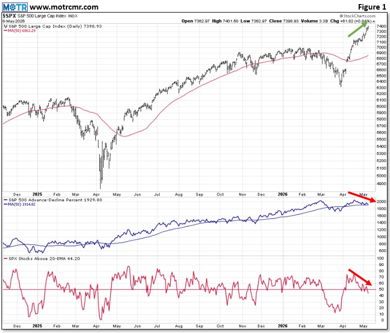 Weekly MOTR Report (WMR): “Vertical Leadership, Diverging Breadth.”