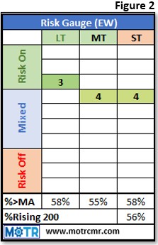 Weekly MOTR Report (WMR): “Exponential Confidence, Mean Reverting Outcomes.”