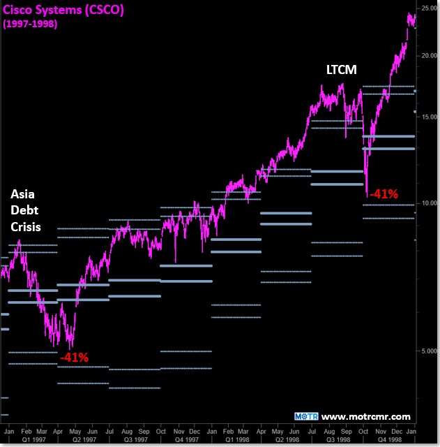 Charting My Interruption (CMI): “Playing One Swing at a Time.”