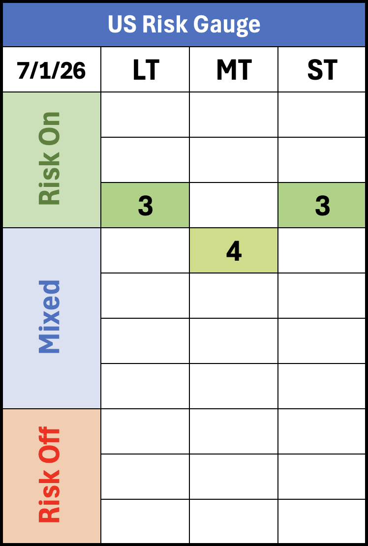 Monthly Risk Gauge 1 Screenshot 2026 07 01 at 10.42.10 AM - MOTR Capital Management & Research