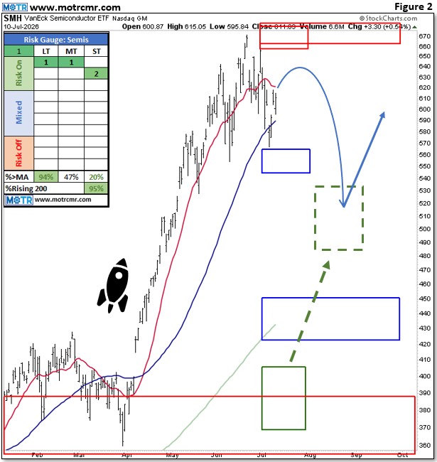 Weekly MOTR Report (WMR): “More Weakness for Leaders to Create Buy Setups.”