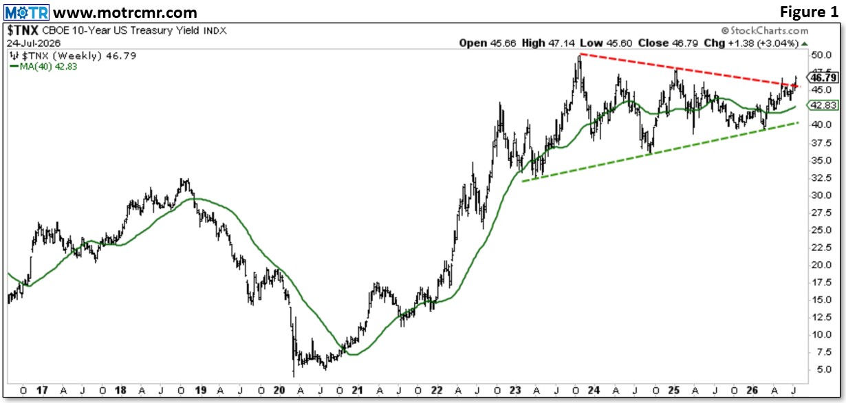 Weekly MOTR Report (WMR): “10-yr Yields Threatening Break Above 5%.”