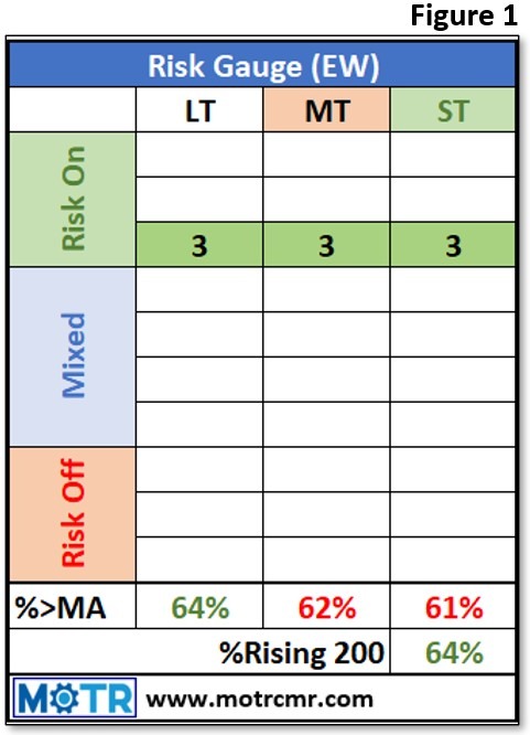 Charting My Interruption (CMI): “Risk Gauge–‘Risk On’, now what?”