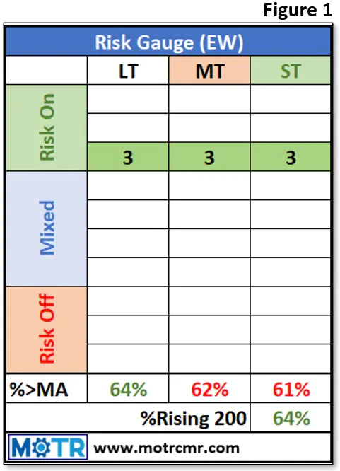Charting My Interruption (CMI): “Risk Gauge–‘Risk On’, now what?”