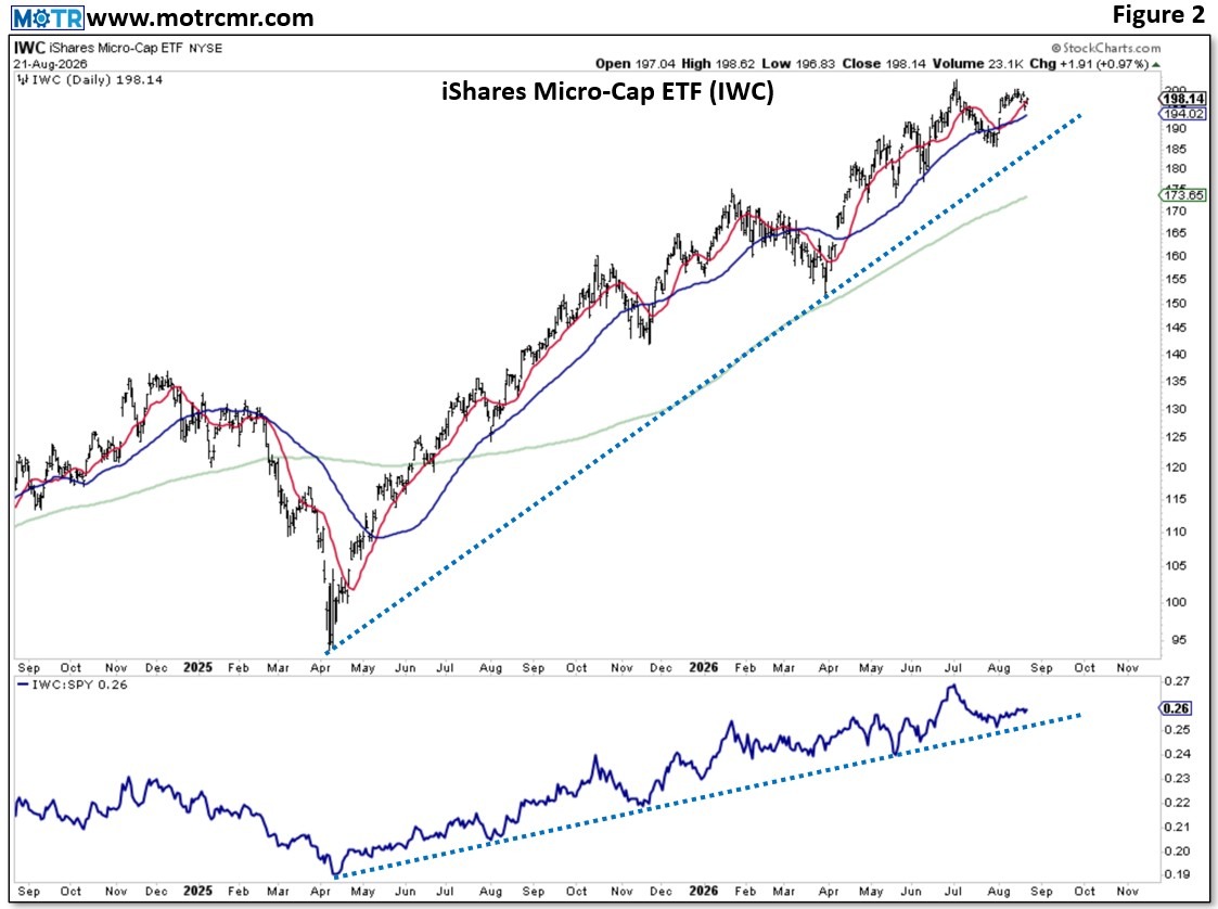 Weekly MOTR Report (WMR): “Small Caps, Cyclicals Keep Safety Trade at Bay.”