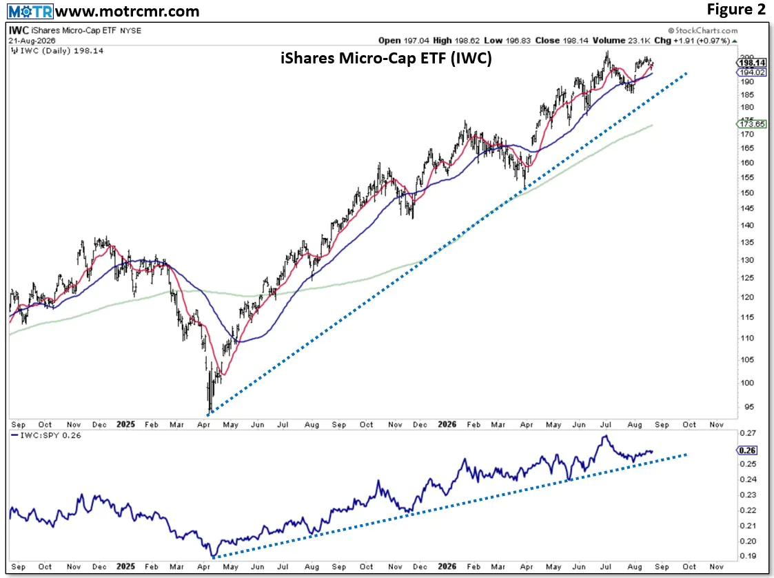 Weekly MOTR Report (WMR): “Small Caps, Cyclicals Keep Safety Trade at Bay.”