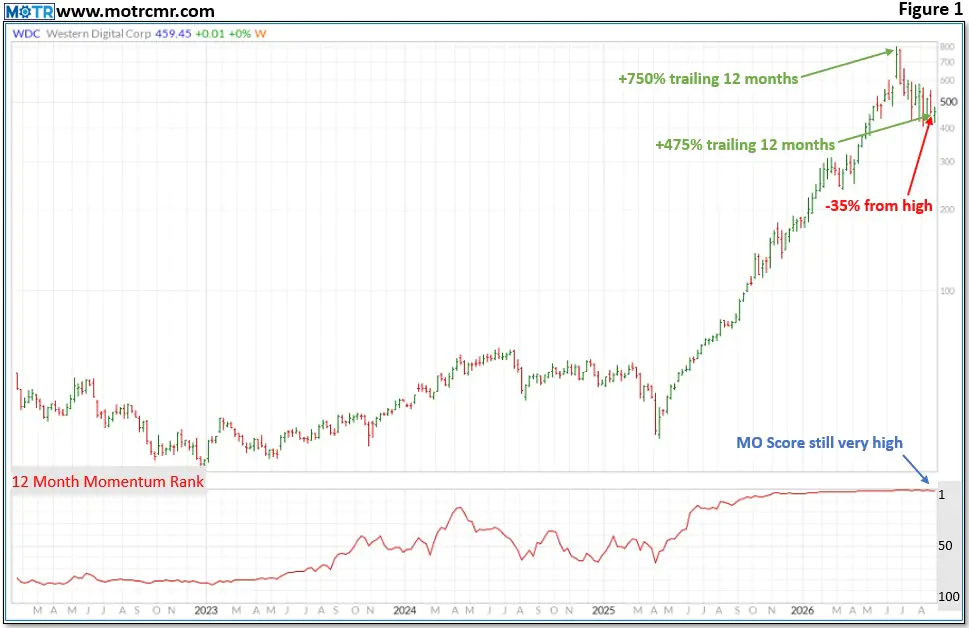 Weekly MOTR Report (WMR): “Momentum’s Achilles’ Heel on Display.”
