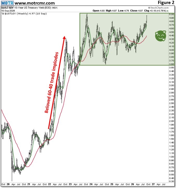 Charting My Interruption (CMI): “The Impact of 10-yr Treasury Yields Above 5.0%.”