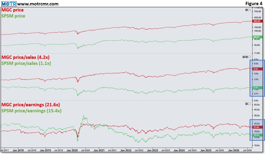 Weekly MOTR Report (WMR): “Mega Caps Faltering vs Small Caps.”