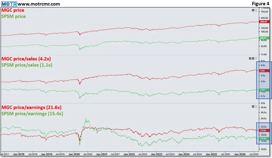 Weekly MOTR Report (WMR): “Mega Caps Faltering vs Small Caps.”