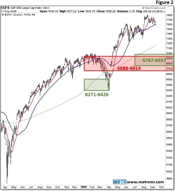 Weekly MOTR Report (WMR): “Process vs. Prognostication.”