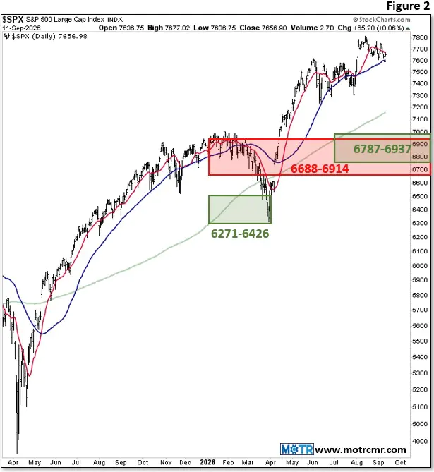 Weekly MOTR Report (WMR): “Process vs. Prognostication.”
