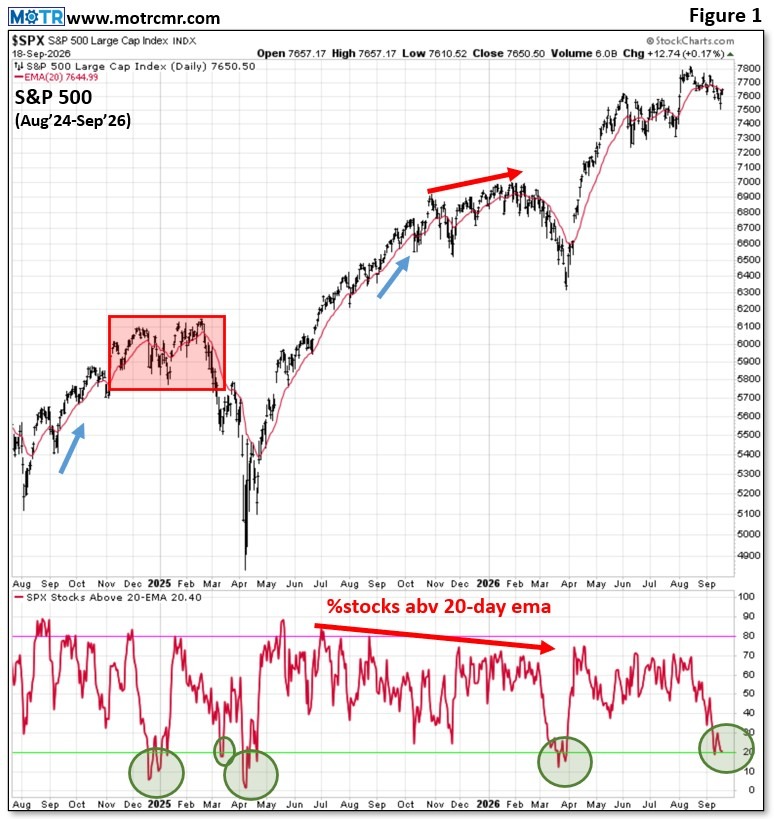 Weekly MOTR Report (WMR): “First Oversold Breadth Since March.”