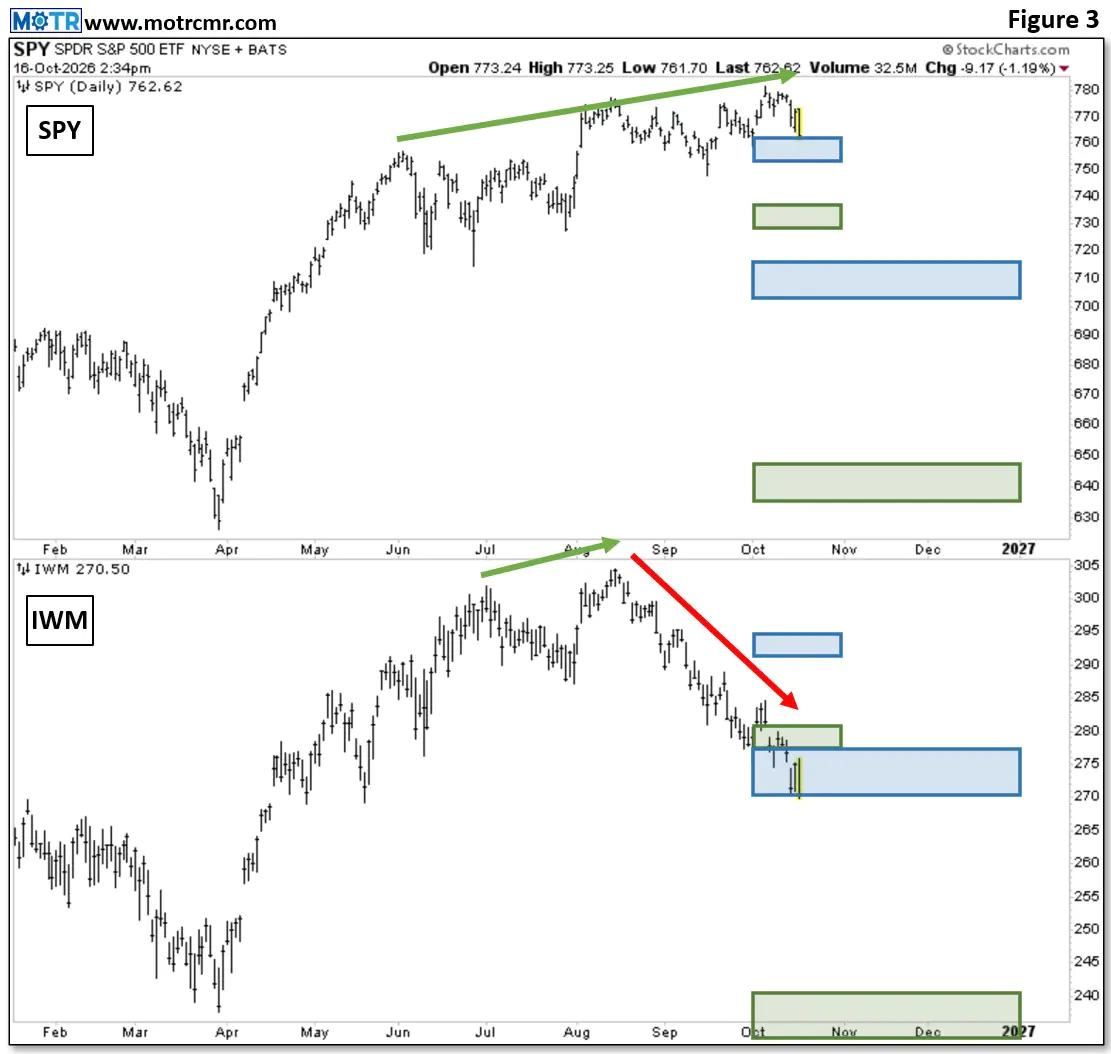 Charting My Interruption (CMI): “Too Late for Bulls, too Early for Bears.”