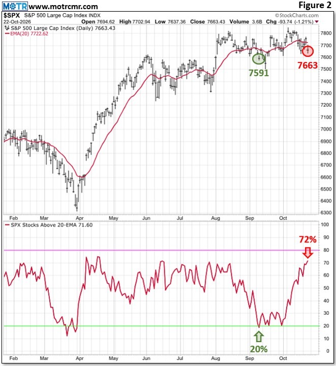 Charting My Interruption (CMI): “When Mr. Market Speaks, We Listen.”