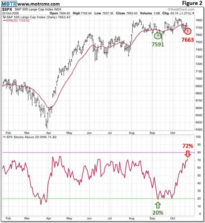 Charting My Interruption (CMI): “When Mr. Market Speaks, We Listen.”