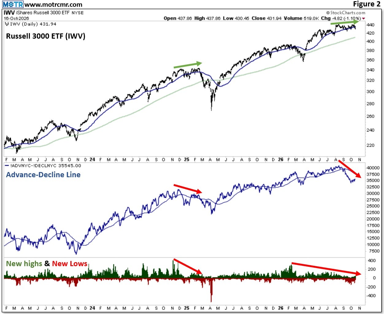 Weekly MOTR Report (WMR): “More Cracks in the Fragile Foundation.”