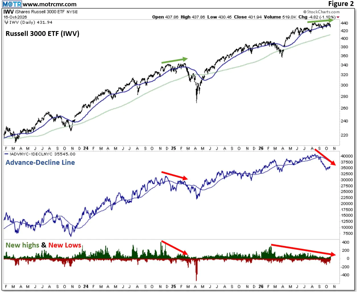 Weekly MOTR Report (WMR): “More Cracks in the Fragile Foundation.”
