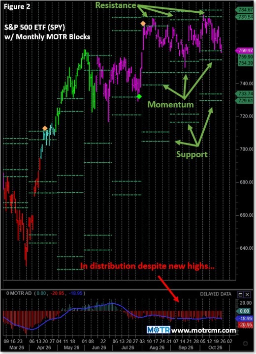 Weekly MOTR Report (WMR): “Under Distribution Despite New Recent Highs.”