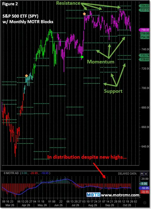Weekly MOTR Report (WMR): “Under Distribution Despite New Recent Highs.”